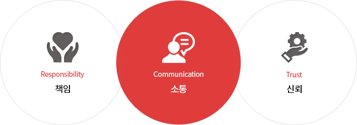 책임,소통,신뢰